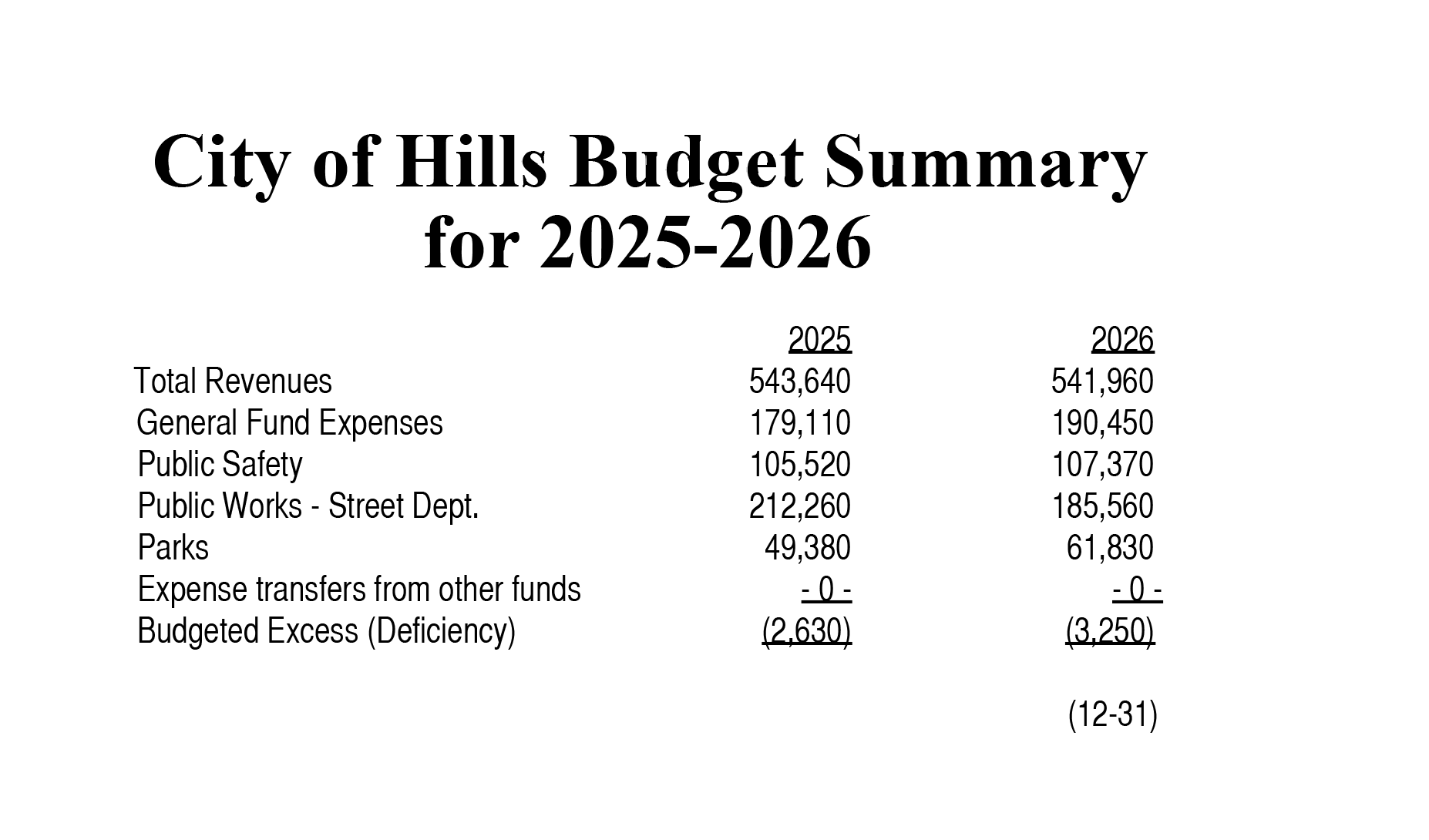 City of Hills budget summary for 2025-2026