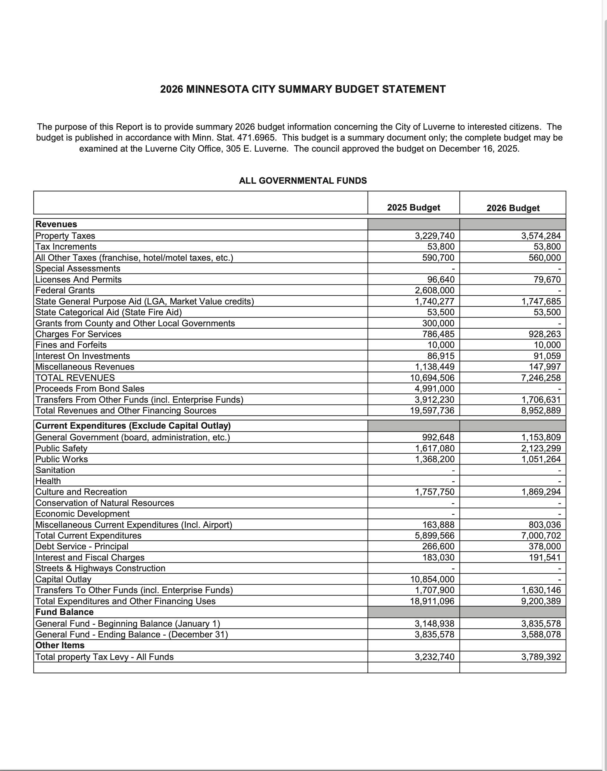 2026 Minnesota City budget summary statement
